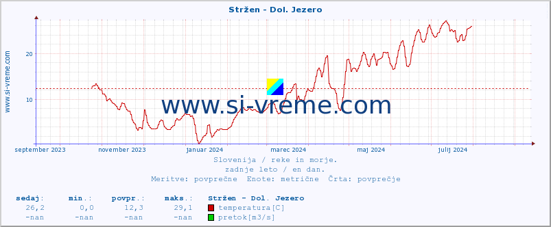 POVPREČJE :: Stržen - Dol. Jezero :: temperatura | pretok | višina :: zadnje leto / en dan.