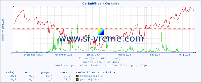 POVPREČJE :: Cerkniščica - Cerknica :: temperatura | pretok | višina :: zadnje leto / en dan.