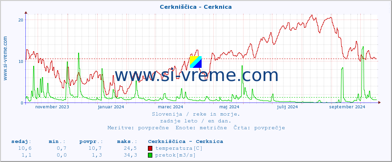 POVPREČJE :: Cerkniščica - Cerknica :: temperatura | pretok | višina :: zadnje leto / en dan.