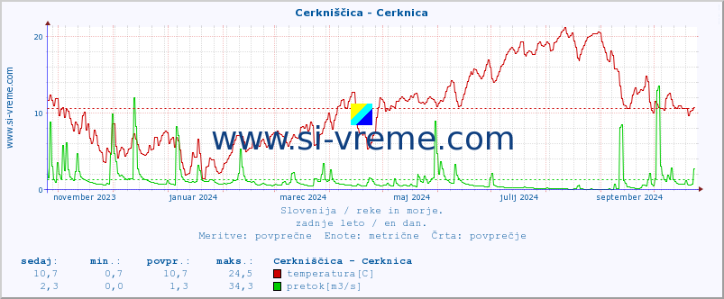 POVPREČJE :: Cerkniščica - Cerknica :: temperatura | pretok | višina :: zadnje leto / en dan.