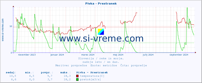 POVPREČJE :: Pivka - Prestranek :: temperatura | pretok | višina :: zadnje leto / en dan.