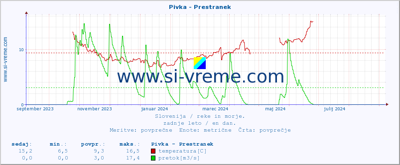 POVPREČJE :: Pivka - Prestranek :: temperatura | pretok | višina :: zadnje leto / en dan.