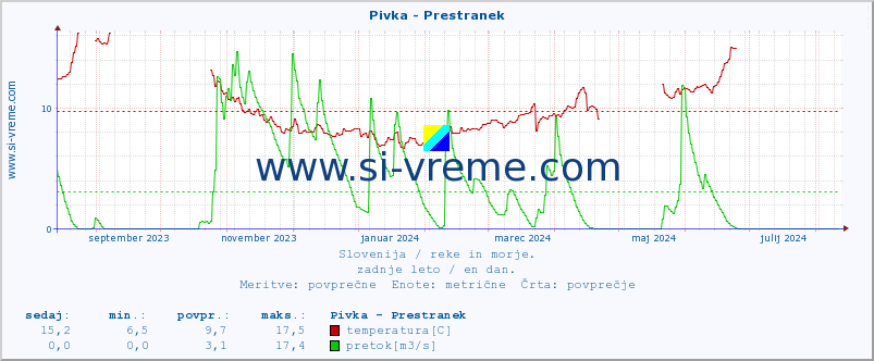 POVPREČJE :: Pivka - Prestranek :: temperatura | pretok | višina :: zadnje leto / en dan.