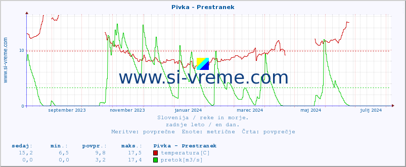 POVPREČJE :: Pivka - Prestranek :: temperatura | pretok | višina :: zadnje leto / en dan.