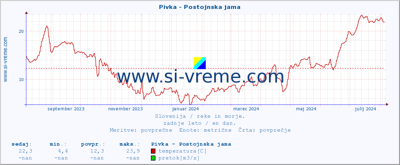 POVPREČJE :: Pivka - Postojnska jama :: temperatura | pretok | višina :: zadnje leto / en dan.