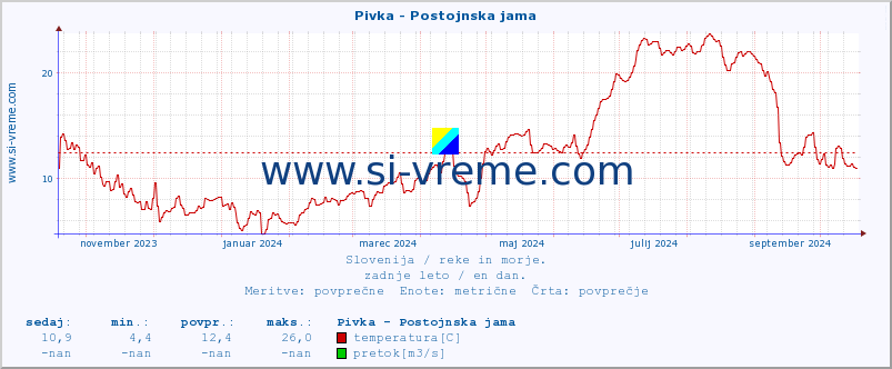 POVPREČJE :: Pivka - Postojnska jama :: temperatura | pretok | višina :: zadnje leto / en dan.