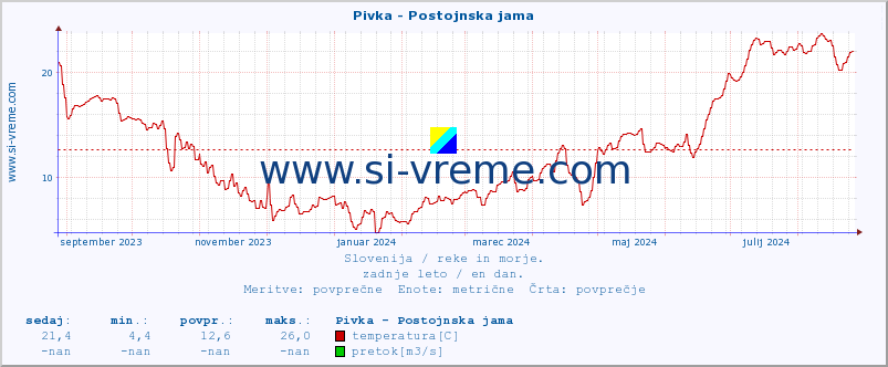 POVPREČJE :: Pivka - Postojnska jama :: temperatura | pretok | višina :: zadnje leto / en dan.