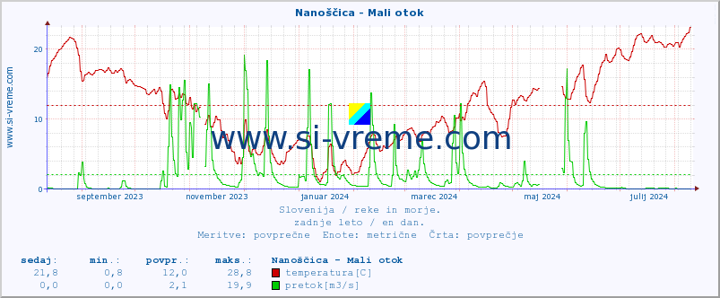 POVPREČJE :: Nanoščica - Mali otok :: temperatura | pretok | višina :: zadnje leto / en dan.