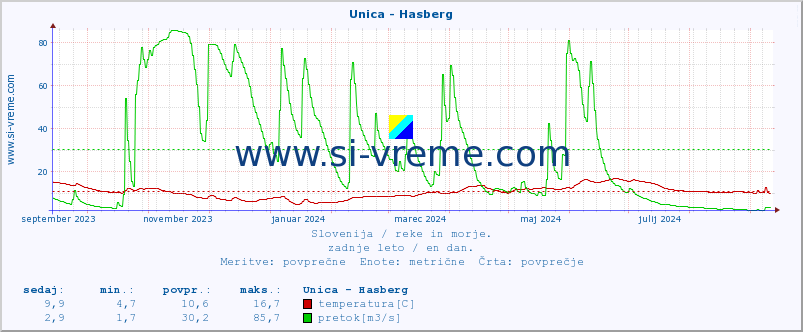 POVPREČJE :: Unica - Hasberg :: temperatura | pretok | višina :: zadnje leto / en dan.