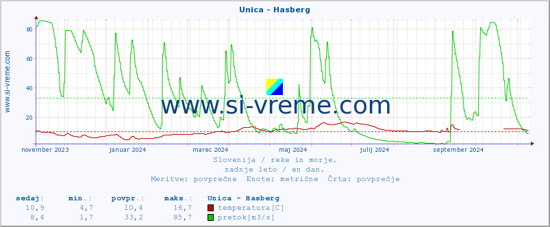 POVPREČJE :: Unica - Hasberg :: temperatura | pretok | višina :: zadnje leto / en dan.