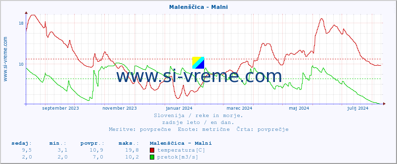 POVPREČJE :: Malenščica - Malni :: temperatura | pretok | višina :: zadnje leto / en dan.