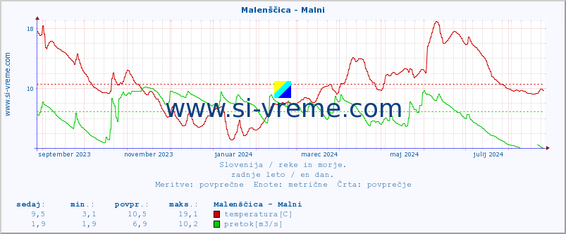 POVPREČJE :: Malenščica - Malni :: temperatura | pretok | višina :: zadnje leto / en dan.