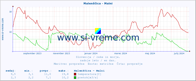 POVPREČJE :: Malenščica - Malni :: temperatura | pretok | višina :: zadnje leto / en dan.