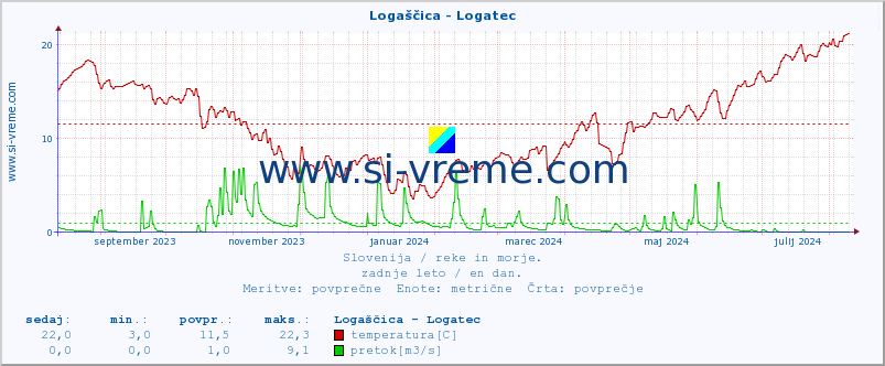 POVPREČJE :: Logaščica - Logatec :: temperatura | pretok | višina :: zadnje leto / en dan.