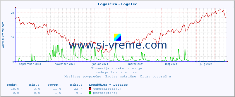 POVPREČJE :: Logaščica - Logatec :: temperatura | pretok | višina :: zadnje leto / en dan.