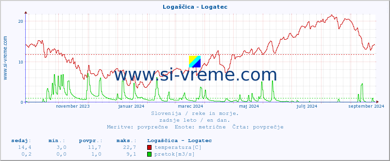 POVPREČJE :: Logaščica - Logatec :: temperatura | pretok | višina :: zadnje leto / en dan.