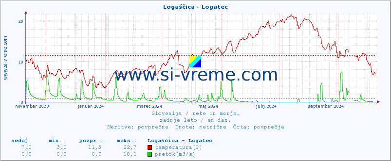 POVPREČJE :: Logaščica - Logatec :: temperatura | pretok | višina :: zadnje leto / en dan.