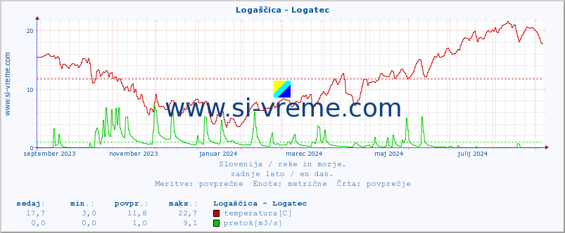 POVPREČJE :: Logaščica - Logatec :: temperatura | pretok | višina :: zadnje leto / en dan.