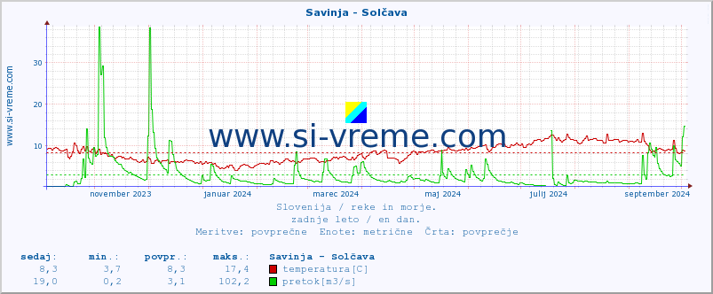 POVPREČJE :: Savinja - Solčava :: temperatura | pretok | višina :: zadnje leto / en dan.