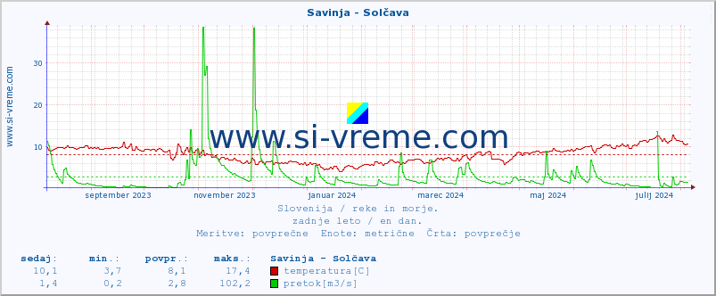 POVPREČJE :: Savinja - Solčava :: temperatura | pretok | višina :: zadnje leto / en dan.