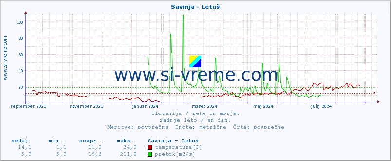 POVPREČJE :: Savinja - Letuš :: temperatura | pretok | višina :: zadnje leto / en dan.