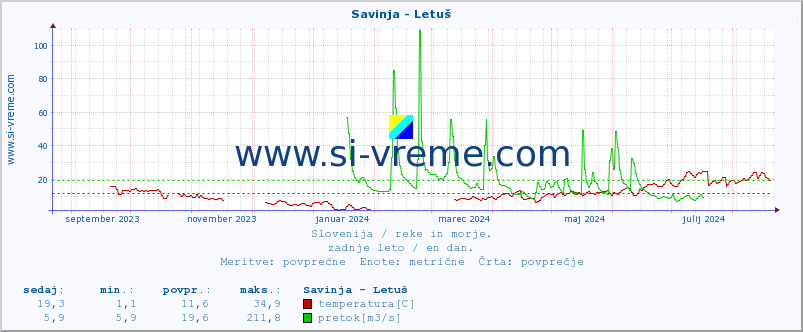 POVPREČJE :: Savinja - Letuš :: temperatura | pretok | višina :: zadnje leto / en dan.