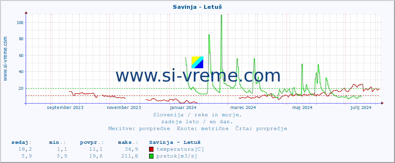 POVPREČJE :: Savinja - Letuš :: temperatura | pretok | višina :: zadnje leto / en dan.