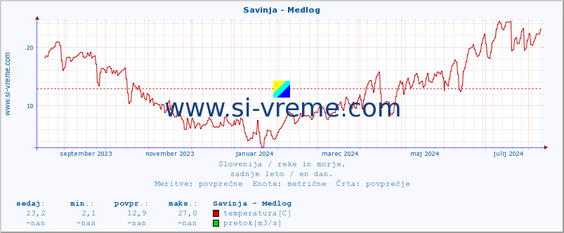 POVPREČJE :: Savinja - Medlog :: temperatura | pretok | višina :: zadnje leto / en dan.