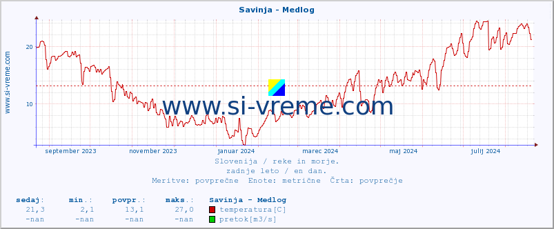 POVPREČJE :: Savinja - Medlog :: temperatura | pretok | višina :: zadnje leto / en dan.