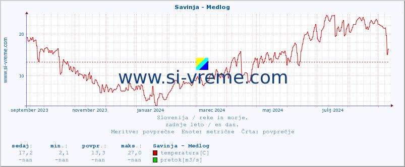 POVPREČJE :: Savinja - Medlog :: temperatura | pretok | višina :: zadnje leto / en dan.