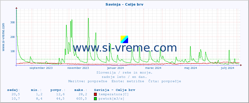 POVPREČJE :: Savinja - Celje brv :: temperatura | pretok | višina :: zadnje leto / en dan.