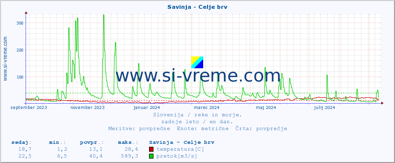 POVPREČJE :: Savinja - Celje brv :: temperatura | pretok | višina :: zadnje leto / en dan.