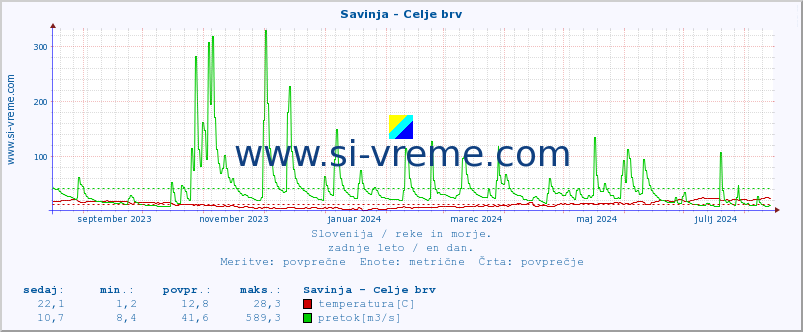 POVPREČJE :: Savinja - Celje brv :: temperatura | pretok | višina :: zadnje leto / en dan.