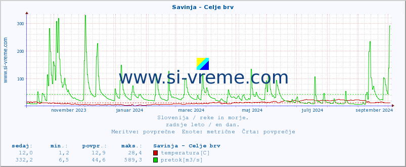 POVPREČJE :: Savinja - Celje brv :: temperatura | pretok | višina :: zadnje leto / en dan.