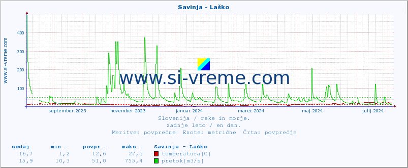 POVPREČJE :: Savinja - Laško :: temperatura | pretok | višina :: zadnje leto / en dan.