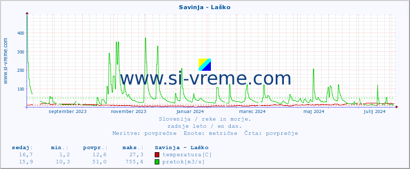 POVPREČJE :: Savinja - Laško :: temperatura | pretok | višina :: zadnje leto / en dan.