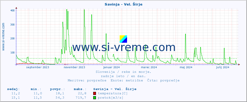 POVPREČJE :: Savinja - Vel. Širje :: temperatura | pretok | višina :: zadnje leto / en dan.