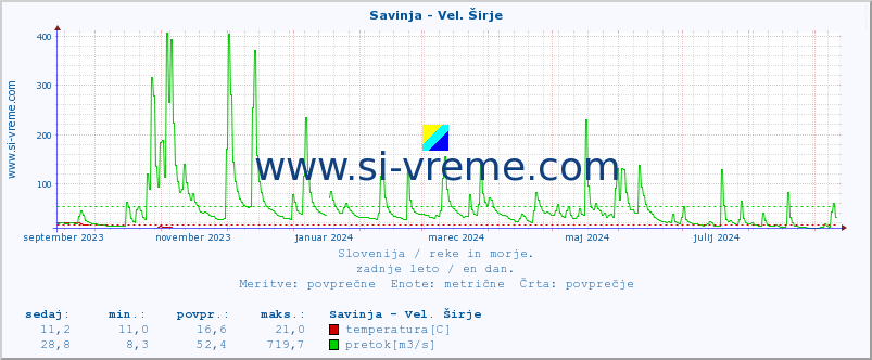 POVPREČJE :: Savinja - Vel. Širje :: temperatura | pretok | višina :: zadnje leto / en dan.