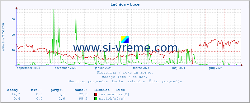 POVPREČJE :: Lučnica - Luče :: temperatura | pretok | višina :: zadnje leto / en dan.