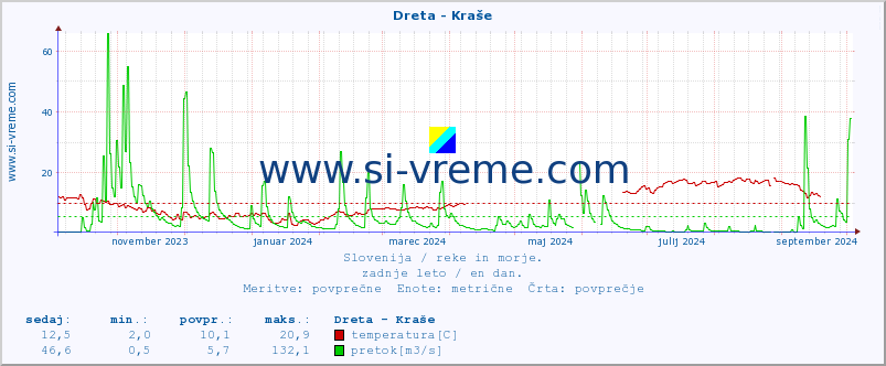 POVPREČJE :: Dreta - Kraše :: temperatura | pretok | višina :: zadnje leto / en dan.