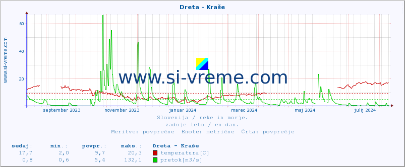 POVPREČJE :: Dreta - Kraše :: temperatura | pretok | višina :: zadnje leto / en dan.