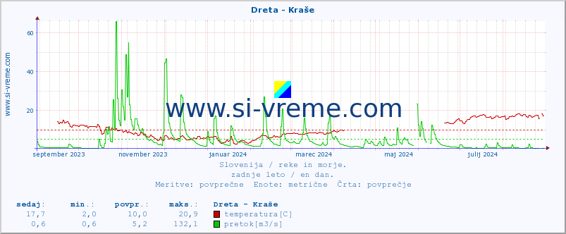 POVPREČJE :: Dreta - Kraše :: temperatura | pretok | višina :: zadnje leto / en dan.