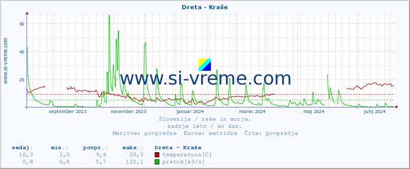 POVPREČJE :: Dreta - Kraše :: temperatura | pretok | višina :: zadnje leto / en dan.