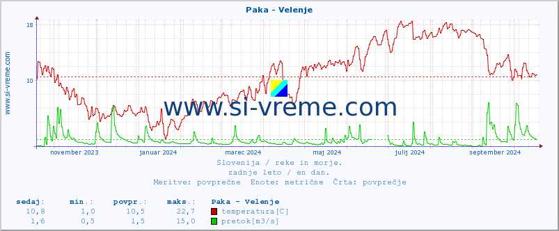 POVPREČJE :: Paka - Velenje :: temperatura | pretok | višina :: zadnje leto / en dan.