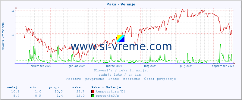 POVPREČJE :: Paka - Velenje :: temperatura | pretok | višina :: zadnje leto / en dan.