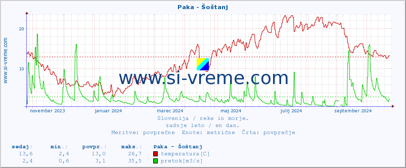 POVPREČJE :: Paka - Šoštanj :: temperatura | pretok | višina :: zadnje leto / en dan.