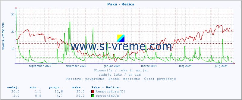 POVPREČJE :: Paka - Rečica :: temperatura | pretok | višina :: zadnje leto / en dan.