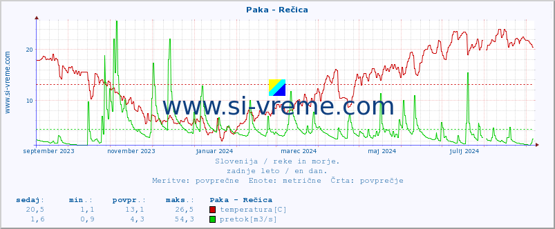 POVPREČJE :: Paka - Rečica :: temperatura | pretok | višina :: zadnje leto / en dan.