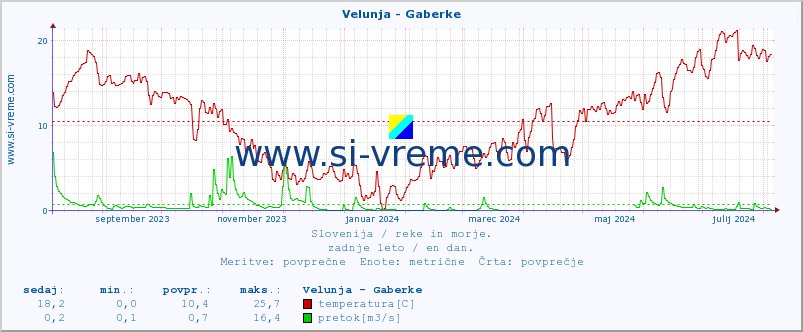 POVPREČJE :: Velunja - Gaberke :: temperatura | pretok | višina :: zadnje leto / en dan.