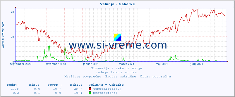 POVPREČJE :: Velunja - Gaberke :: temperatura | pretok | višina :: zadnje leto / en dan.